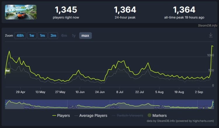 chart motorfest the crew 2 gets huge player increase following announcements